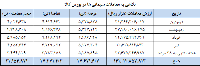 بیش از یک میلیون تن سیمان به بورس کالا آمد بیش از یک میلیون تن سیمان به بورس کالا آمد