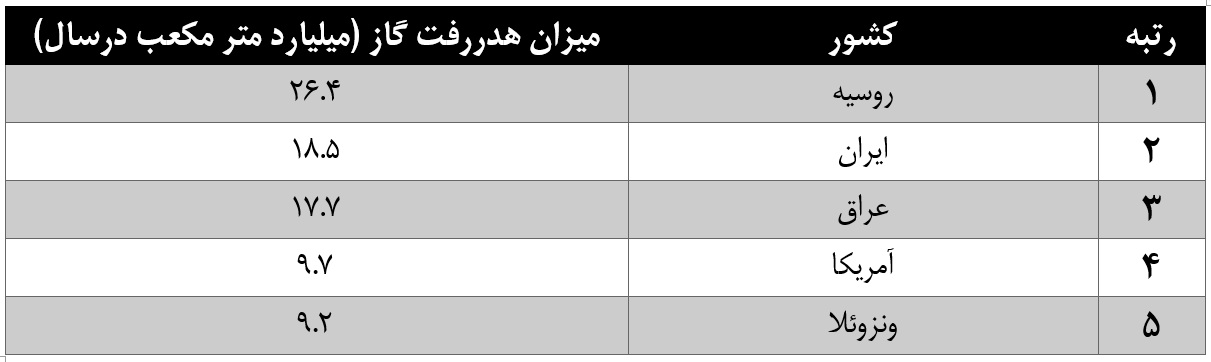 عدم النفع ۵ میلیارد دلاری ایران از هدررفت گاز مشعل/ فلرینگ گاز بیش از رقم صادرات است عدم النفع ۵ میلیارد دلاری ایران از هدررفت گاز مشعل/ فلرینگ گاز بیش از رقم صادرات است