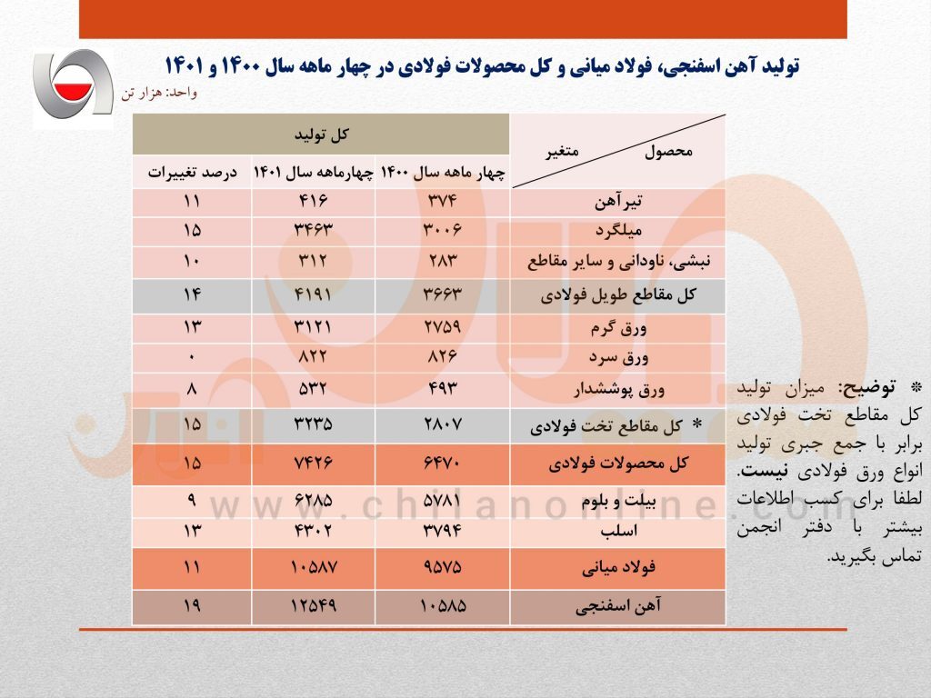 رشد ۱۱ درصدی تولید فولاد ایران در ۴ ماهه نخست سال جاری/ جزئیات کامل تولید فولاد میانی، محصولات فولادی و آهن اسفنجی + جدول رشد ۱۱ درصدی تولید فولاد ایران در ۴ ماهه نخست سال جاری/ جزئیات کامل تولید فولاد میانی، محصولات فولادی و آهن اسفنجی + جدول