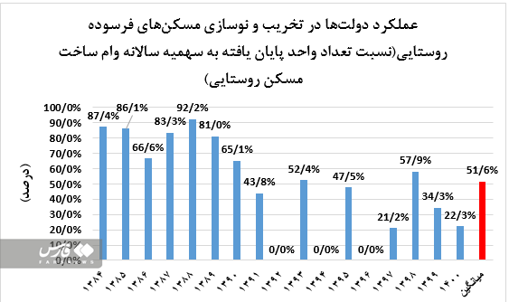پرداخت وام ساخت مسکن روستایی متوقف شد/زنگ خطر بلایای طبیعی برای ۸۰۰ هزار خانه فرسوده روستا پرداخت وام ساخت مسکن روستایی متوقف شد/زنگ خطر بلایای طبیعی برای ۸۰۰ هزار خانه فرسوده روستا