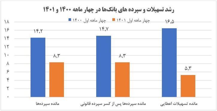 خلق پول بانک‌ها یک سوم شد/ چشم‌انداز امیدوارکننده کاهش تورم
