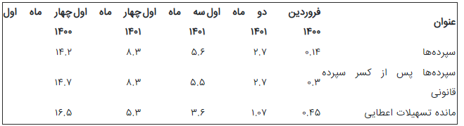 خلق پول بانک&zwnj;ها یک سوم شد/ چشم&zwnj;انداز امیدوارکننده کاهش تورم