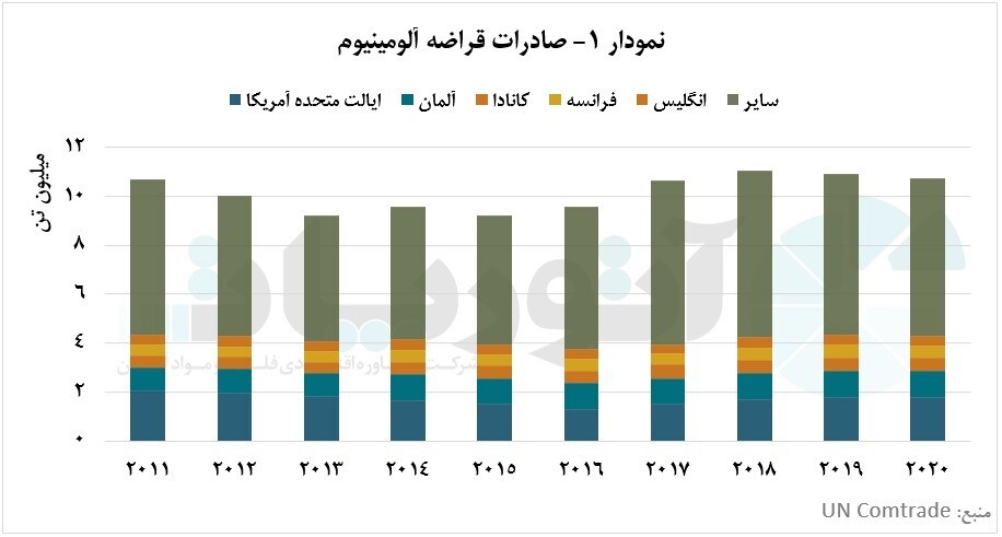 آمریکا بخشی از سهم خود، در تجارت قراضه آلومینیوم را از دست داد آمریکا بخشی از سهم خود، در تجارت قراضه آلومینیوم را از دست داد