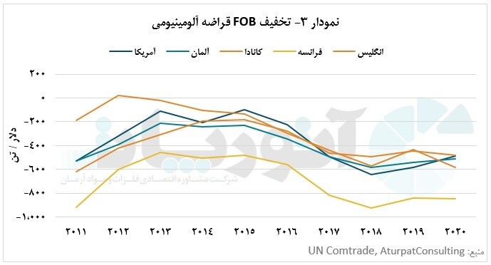 آمریکا بخشی از سهم خود، در تجارت قراضه آلومینیوم را از دست داد آمریکا بخشی از سهم خود، در تجارت قراضه آلومینیوم را از دست داد