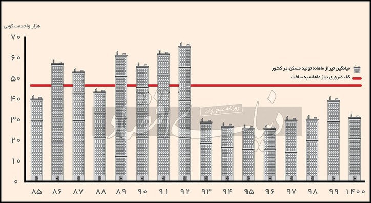 رکود ساختمانی ۸ ساله شد/ راه خروج سرمایه گذاری مولد از «کما»