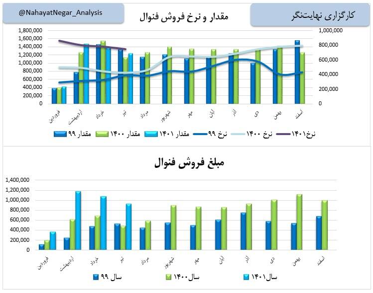 فروش فنوال در تیرماه چقدر کم شد؟ فروش فنوال در تیرماه چقدر کم شد؟