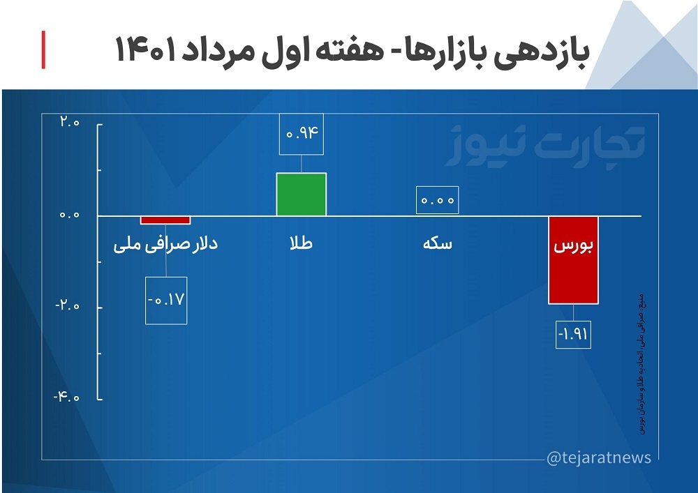 بازدهی بازارها در هفته اول مرداد ۱۴۰۱/ کدام بازار بیشترین بازدهی را داشت؟ بازدهی بازارها در هفته اول مرداد ۱۴۰۱/ کدام بازار بیشترین بازدهی را داشت؟