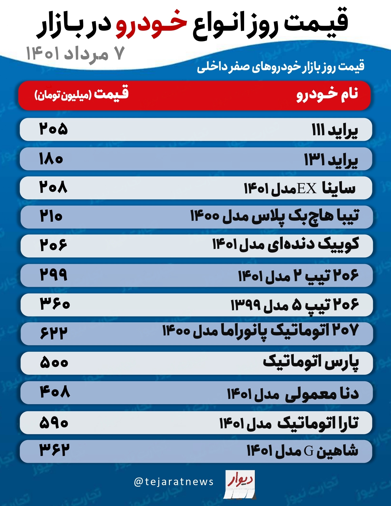 قیمت خودرو امروز ۷ مرداد ۱۴۰۱/ پیشبینی قیمت خودرو در روزهای آینده قیمت خودرو امروز ۷ مرداد ۱۴۰۱/ پیشبینی قیمت خودرو در روزهای آینده