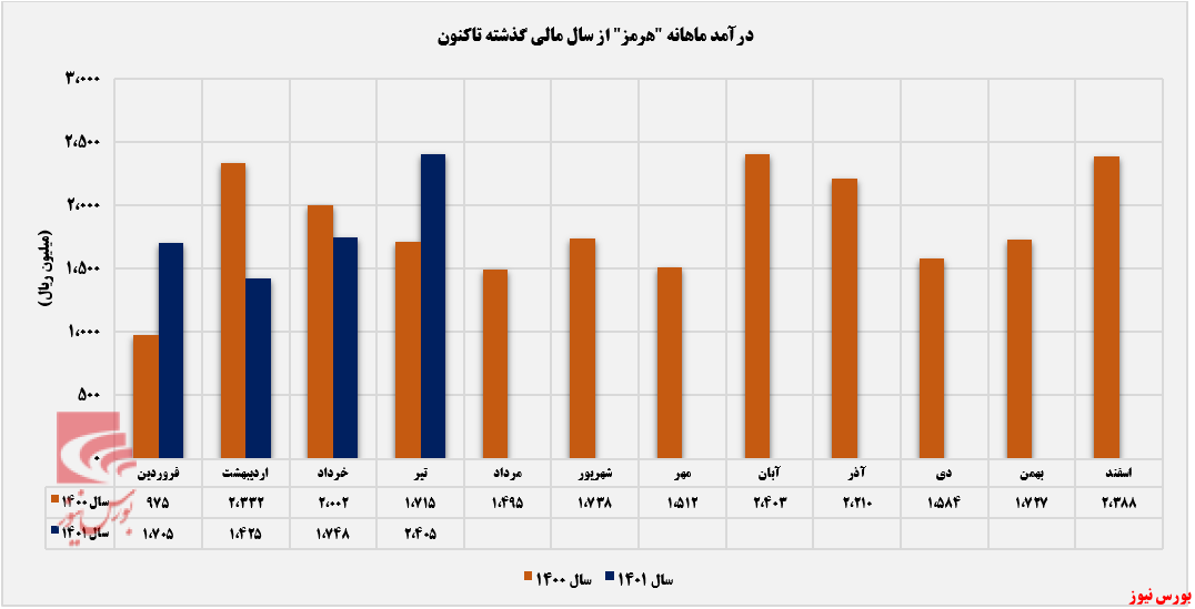 روند صعودی مقدار فروش ماهانه 