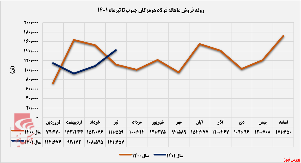 روند صعودی مقدار فروش ماهانه 