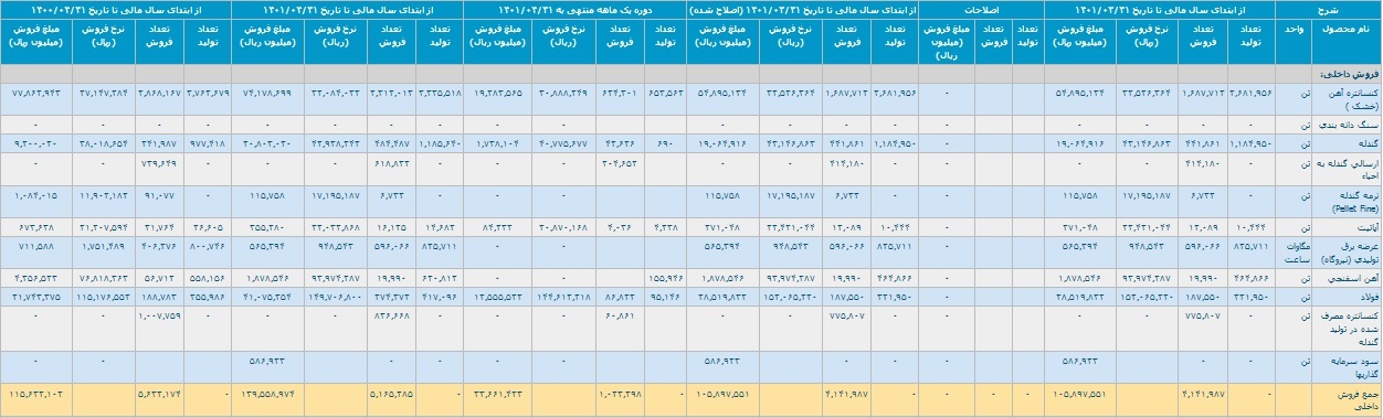 تحقق درآمد ۱۵.۸ هزار میلیارد تومانی چادرملو با رشد ۲۳ درصدی