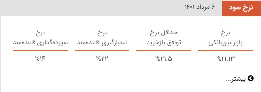کاهش نرخ بهره بین بانکی پس از ۱۴ هفته رکوردشکنی کاهش نرخ بهره بین بانکی پس از ۱۴ هفته رکوردشکنی