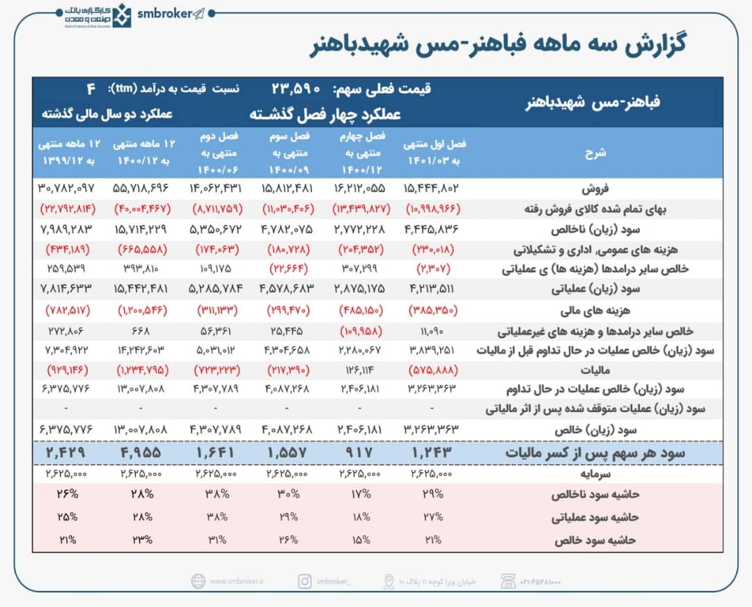 فباهنر در بهار ۱۲۴ تومان سود داشت فباهنر در بهار ۱۲۴ تومان سود داشت