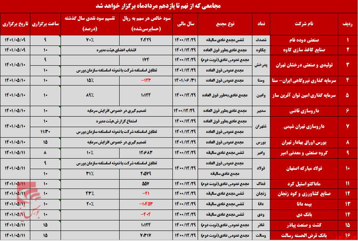 برنامه حضور شرکت‌ها در مجمع عمومی طی ۳ روز آینده
