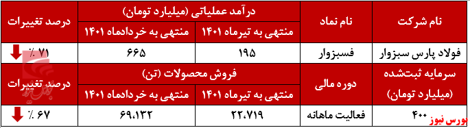 کاهش متقاضی برای خرید محصولات کاهش متقاضی برای خرید محصولات