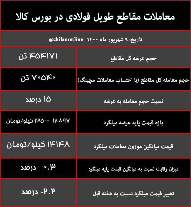 نتیجه معاملات مقاطع طویل فولادی در بورس کالا/ کاهش ۲.۲ درصدی قیمت میلگرد همزمان بار کود در بازار مقاطع طویل فولادی نتیجه معاملات مقاطع طویل فولادی در بورس کالا/ کاهش ۲.۲ درصدی قیمت میلگرد همزمان بار کود در بازار مقاطع طویل فولادی