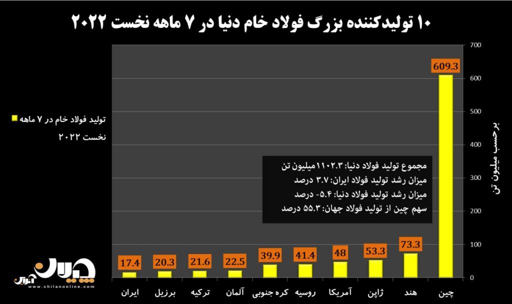 کارنامه تولید فولاد ایران و جهان در ۷ ماهه نخست ۲۰۲۲/ افزایش ۳۴ درصدی تولید فولاد ایران در ماه ژوئیه+ نمودار کارنامه تولید فولاد ایران و جهان در ۷ ماهه نخست ۲۰۲۲/ افزایش ۳۴ درصدی تولید فولاد ایران در ماه ژوئیه+ نمودار