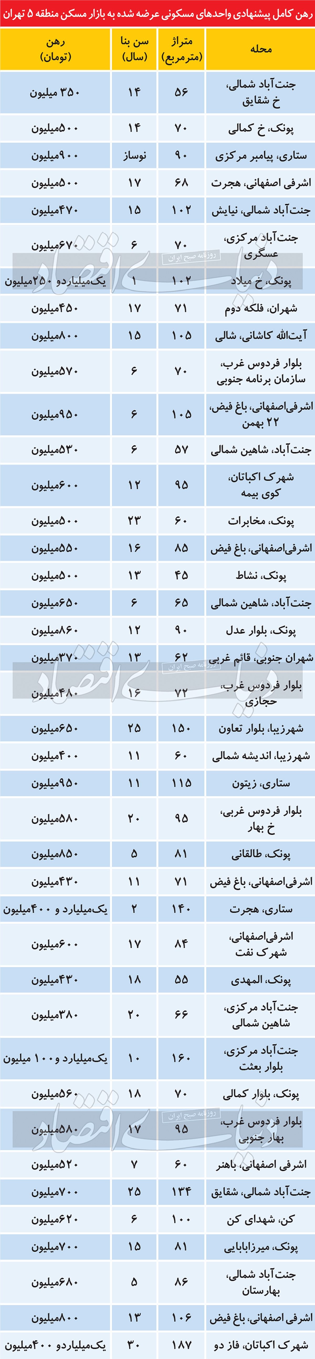 بازار اجاره منطقه پرتقاضای تهران بازار اجاره منطقه پرتقاضای تهران