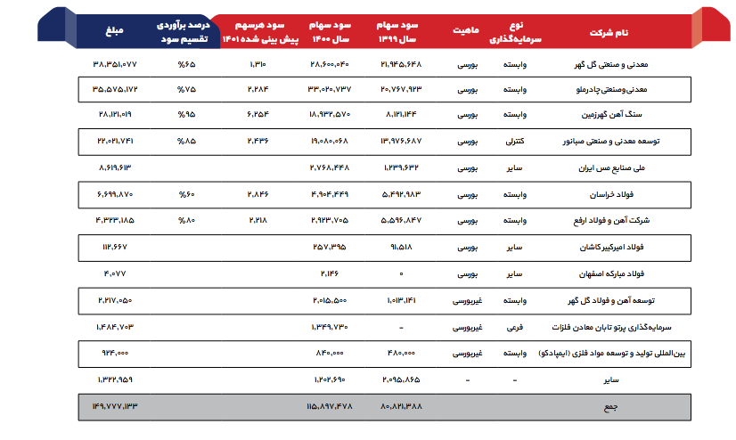 ومعادن چقدر سود پیش بینی کرد؟ ومعادن چقدر سود پیش بینی کرد؟