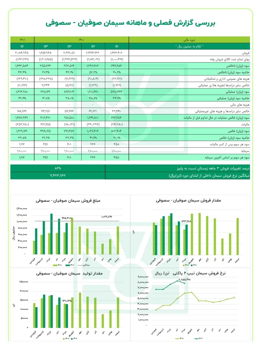 ثبت عملکرد خوب در این شرکت سیمانی