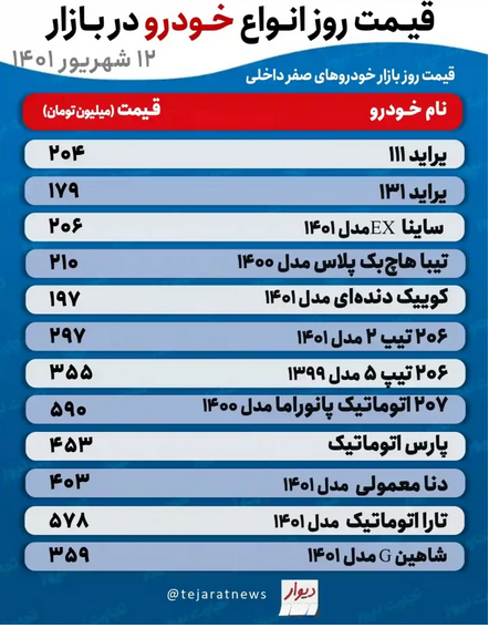 قیمت خودرو امروز ۱۲ شهریور ۱۴۰۱/ پیش&zwnj;بینی قیمت خودرو در روز&zwnj;های آینده