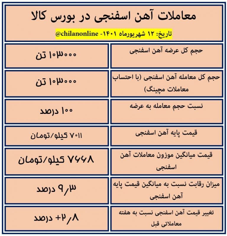 نتیجه معاملات آهن اسفنجی در بورس کالا/ رقابت ۹.۳ درصدی برای خرید آهن اسفنجی! نتیجه معاملات آهن اسفنجی در بورس کالا/ رقابت ۹.۳ درصدی برای خرید آهن اسفنجی!