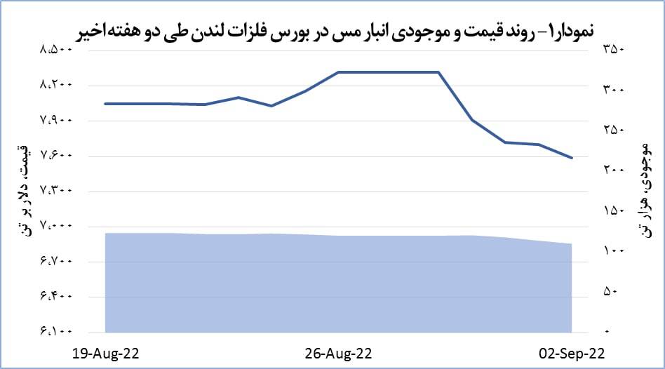 کاهش ۱.۵ درصدی قیمت مس در بورس لندن کاهش ۱.۵ درصدی قیمت مس در بورس لندن
