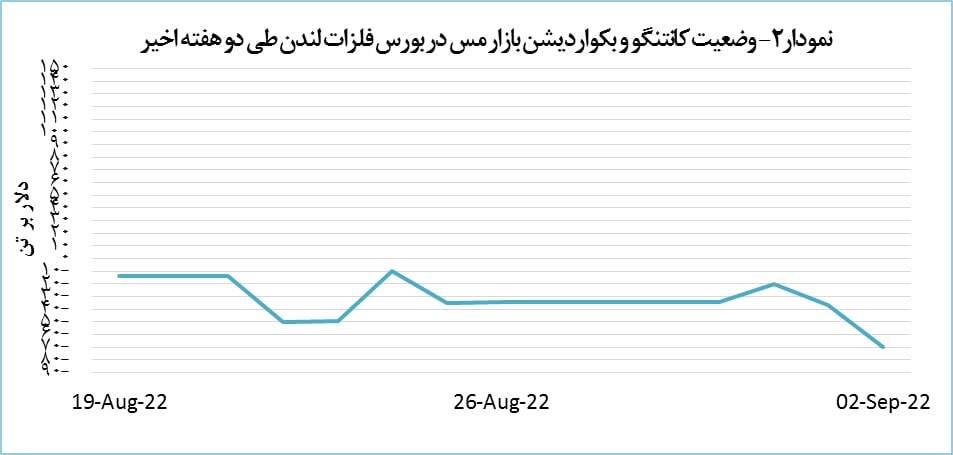 کاهش ۱.۵ درصدی قیمت مس در بورس لندن کاهش ۱.۵ درصدی قیمت مس در بورس لندن