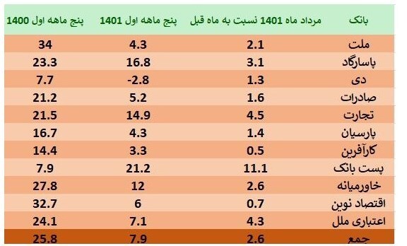 مهار رشد نقدینگی بدون تحمیل هزینه افزایش نرخ سود/ افت ۷۰ درصدی رشد خلق پول ۱۱ بانک بورسی