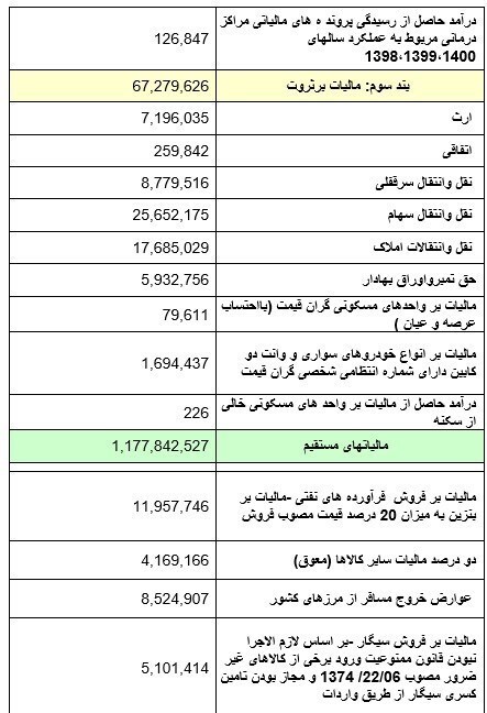 وصول ۱۸۵ هزار میلیارد تومان مالیات در ۵ ماه/ حقوقیها ۷۹ هزار میلیارد تومان مالیات دادند وصول ۱۸۵ هزار میلیارد تومان مالیات در ۵ ماه/ حقوقیها ۷۹ هزار میلیارد تومان مالیات دادند