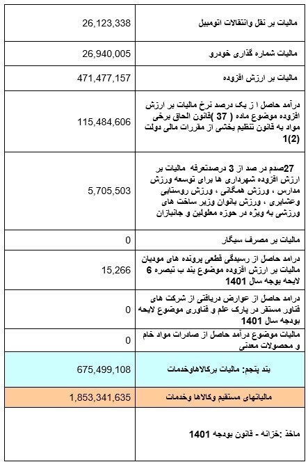 وصول ۱۸۵ هزار میلیارد تومان مالیات در ۵ ماه/ حقوقیها ۷۹ هزار میلیارد تومان مالیات دادند وصول ۱۸۵ هزار میلیارد تومان مالیات در ۵ ماه/ حقوقیها ۷۹ هزار میلیارد تومان مالیات دادند