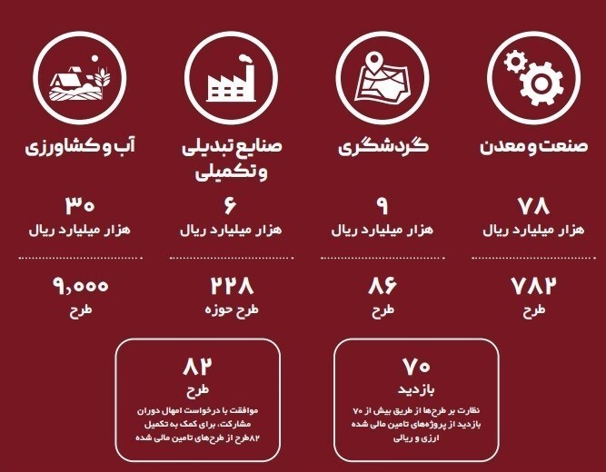 پرداخت ۱۰میلیارد و ۸۰۰میلیون دلار تسهیلات ارزی توسط صندوق توسعه ملی در ۱ سال