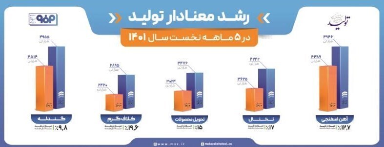 رشد معنادار تولید فولاد مبارکه در پنجماهه نخست سال ۱۴۰۱ رشد معنادار تولید فولاد مبارکه در پنجماهه نخست سال ۱۴۰۱