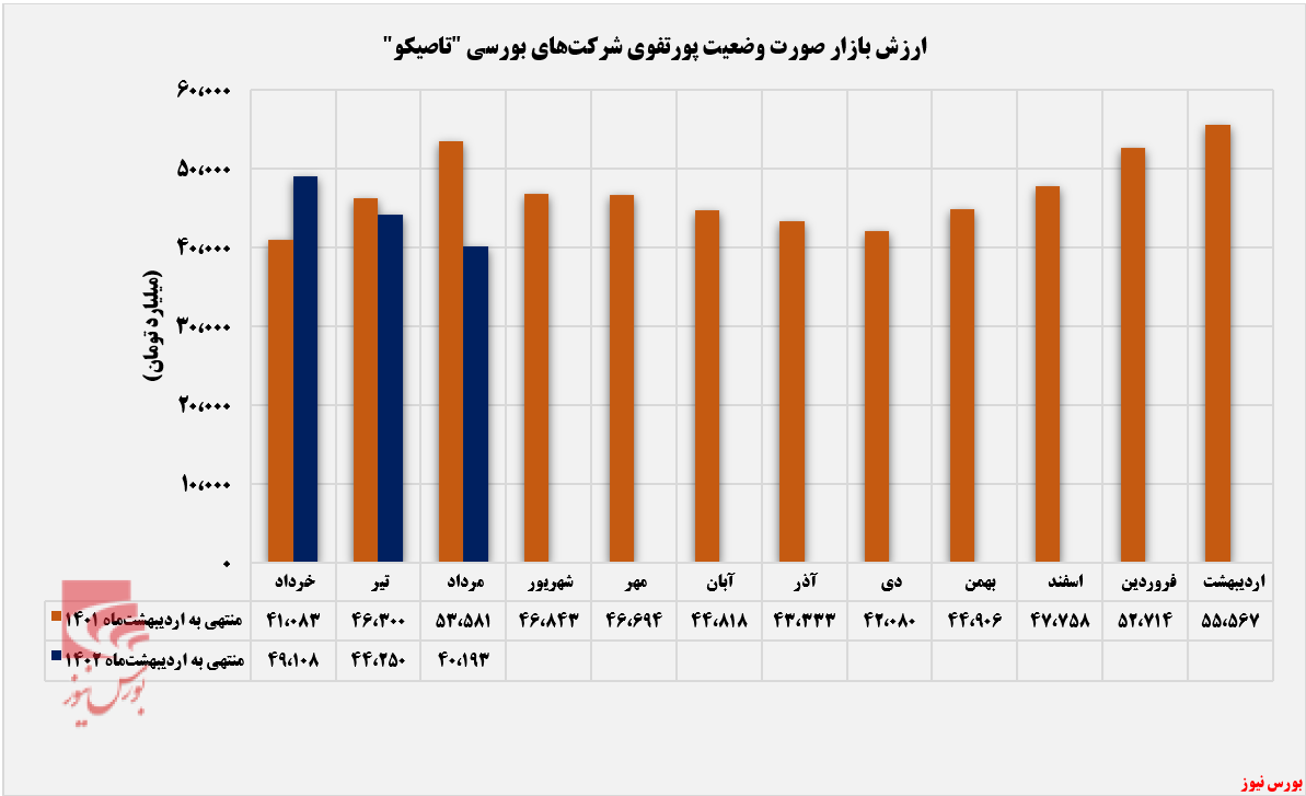 سود ۴۲۲ میلیارد تومانی سود ۴۲۲ میلیارد تومانی