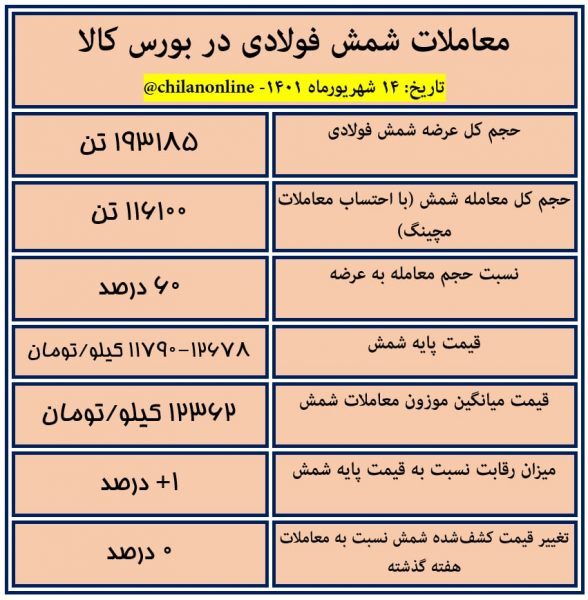 نتیجه معاملات شمش فولادی در بورس کالا/ قیمت شمش ثابت ماند نتیجه معاملات شمش فولادی در بورس کالا/ قیمت شمش ثابت ماند
