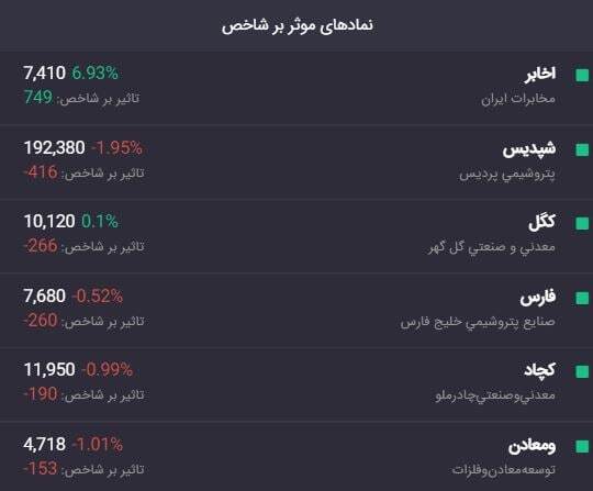 روی نبض بازار سرمایه/ وضعیت معاملات نمادهای زنجیره آهن و فولاد در بازار سهام روی نبض بازار سرمایه/ وضعیت معاملات نمادهای زنجیره آهن و فولاد در بازار سهام