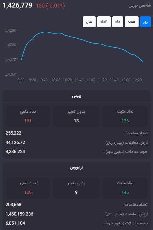 روی نبض بازار سرمایه/ وضعیت معاملات نمادهای زنجیره آهن و فولاد در بازار سهام روی نبض بازار سرمایه/ وضعیت معاملات نمادهای زنجیره آهن و فولاد در بازار سهام