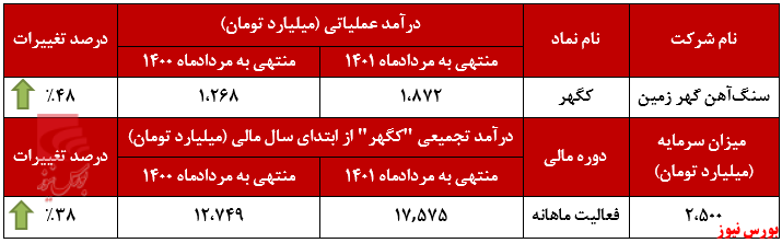 درآمد سالانه 