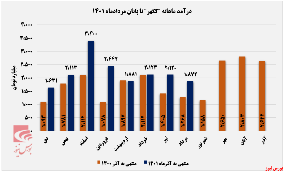 درآمد سالانه 
