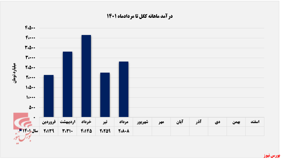 درآمد درآمد