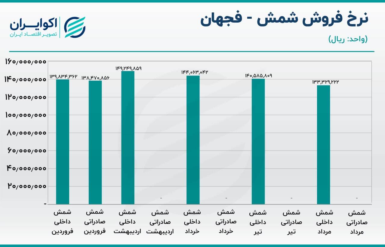 بررسی سهام فجهان/ تلاش برای فروش بالای هزار میلیارد تومانی در ماه