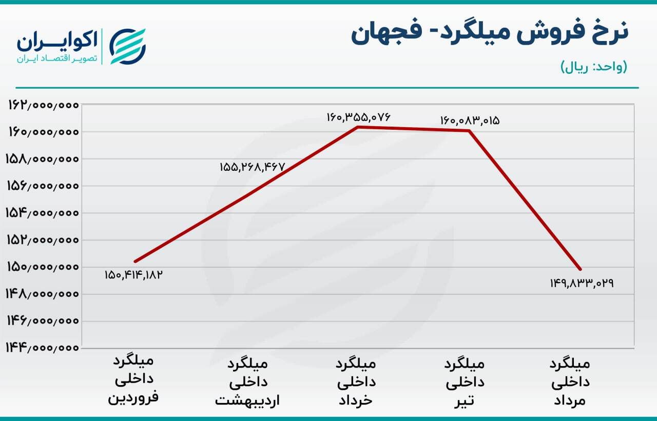 بررسی سهام فجهان/ تلاش برای فروش بالای هزار میلیارد تومانی در ماه