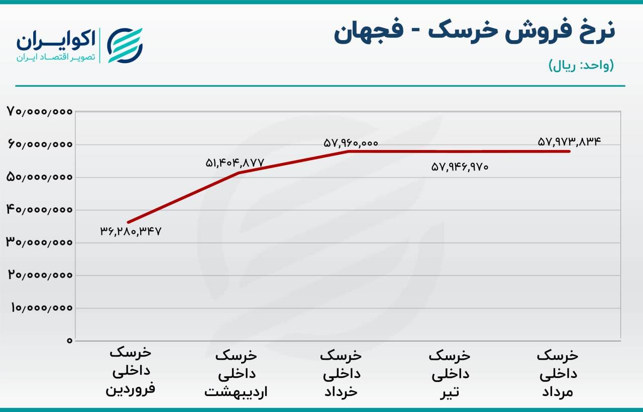 بررسی سهام فجهان/ تلاش برای فروش بالای هزار میلیارد تومانی در ماه