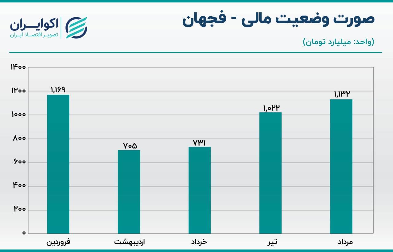 بررسی سهام فجهان/ تلاش برای فروش بالای هزار میلیارد تومانی در ماه
