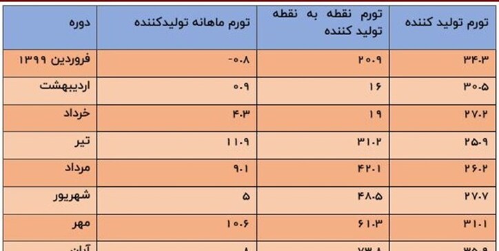 ثبت پایین‌ترین نرخ تورم ماهانه تولیدکننده در مرداد