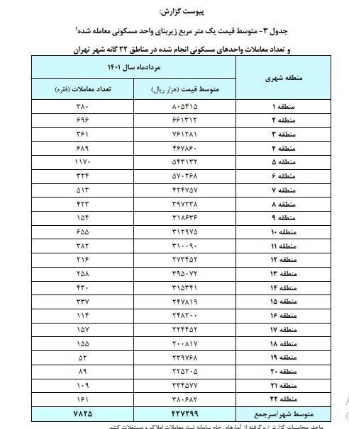 متوسط قیمت مسکن در تهران ۴۲.۷ میلیون تومان شد+جزئیات متوسط قیمت مسکن در تهران ۴۲.۷ میلیون تومان شد+جزئیات