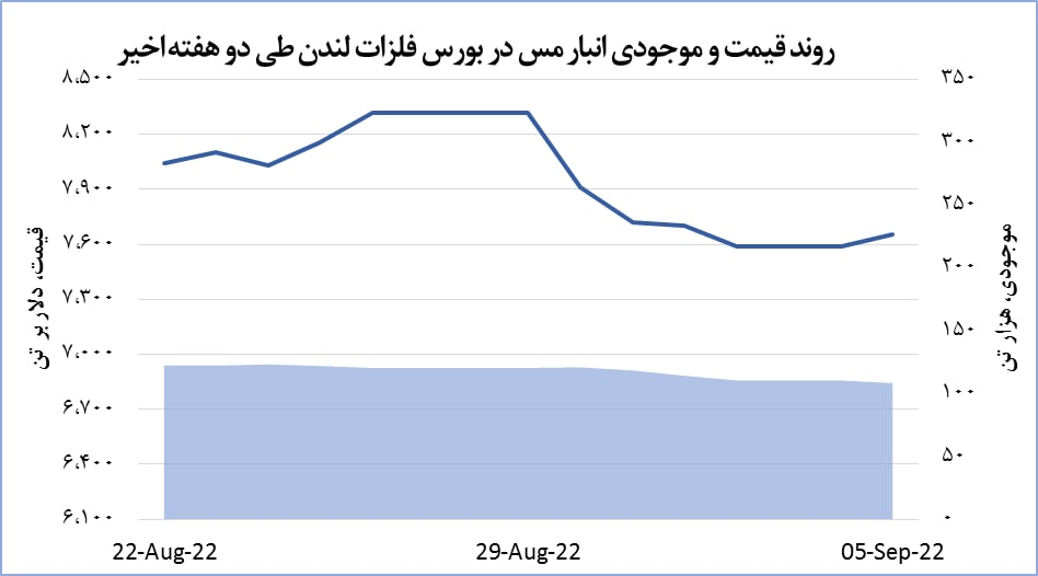 رشد حدود یک درصدی قیمت مس در بازار&zwnj;های جهانی
