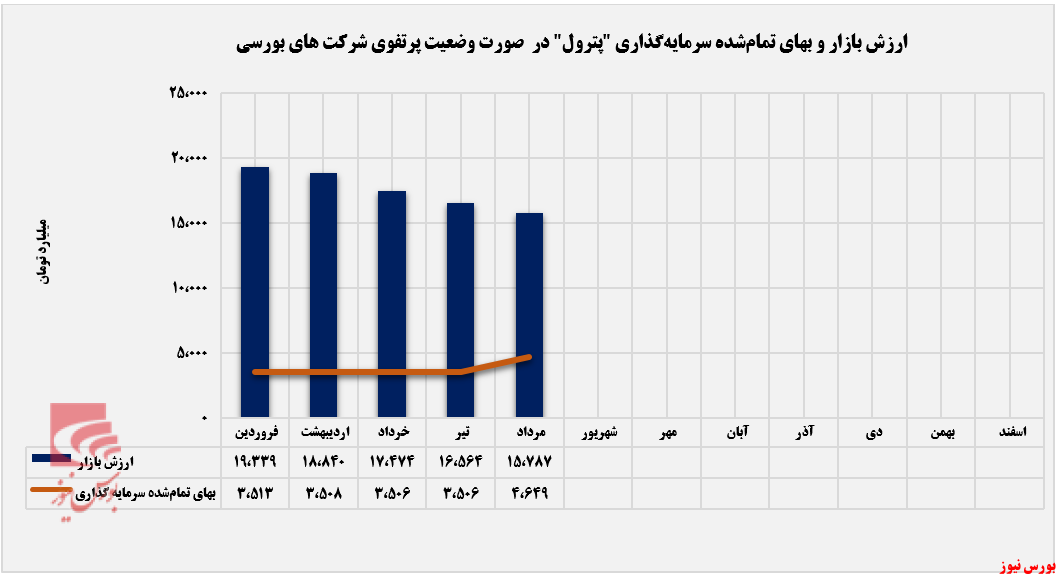 حرکت صعودی سرمایه&zwnj;گذاری 