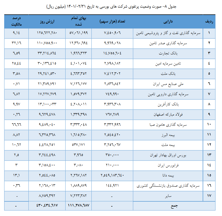 صبا با سرمایه جدید سود ۱۴۳ تومانی ساخت صبا با سرمایه جدید سود ۱۴۳ تومانی ساخت