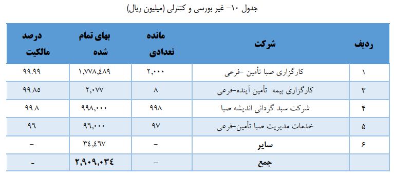 صبا با سرمایه جدید سود ۱۴۳ تومانی ساخت صبا با سرمایه جدید سود ۱۴۳ تومانی ساخت